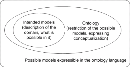 ontology specification diagram